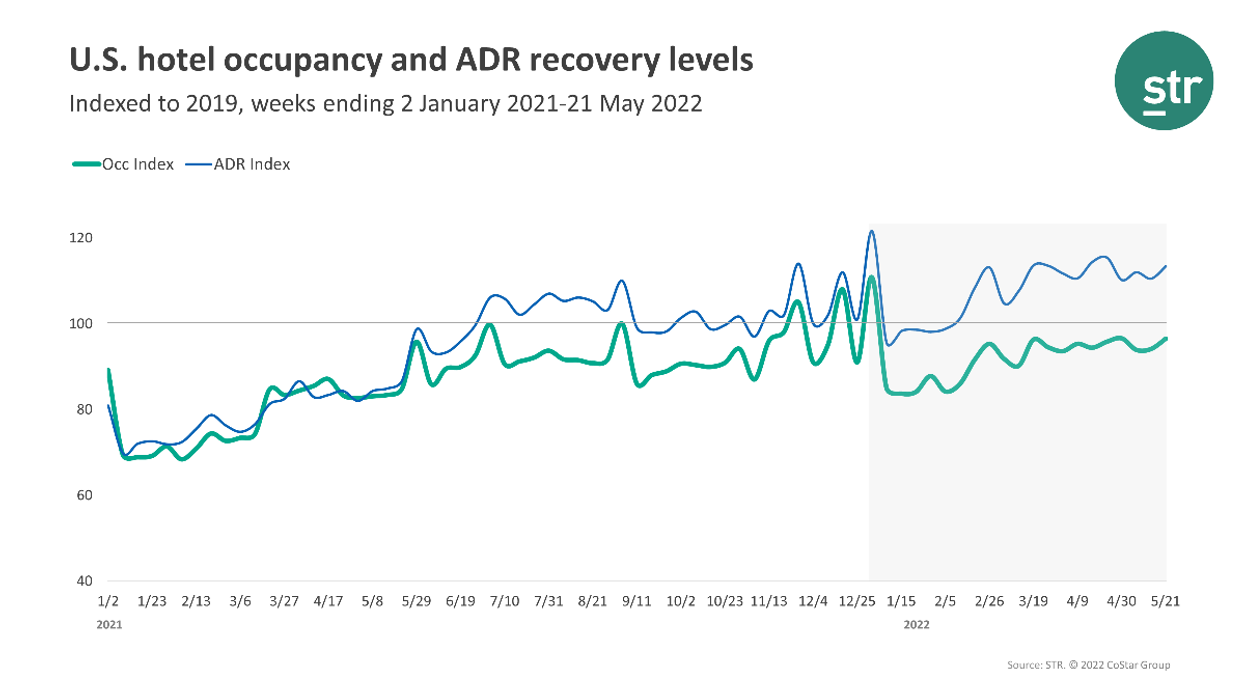 STR: U.S. hotels see highest RevPAR since mid-July 2019 in May's third week