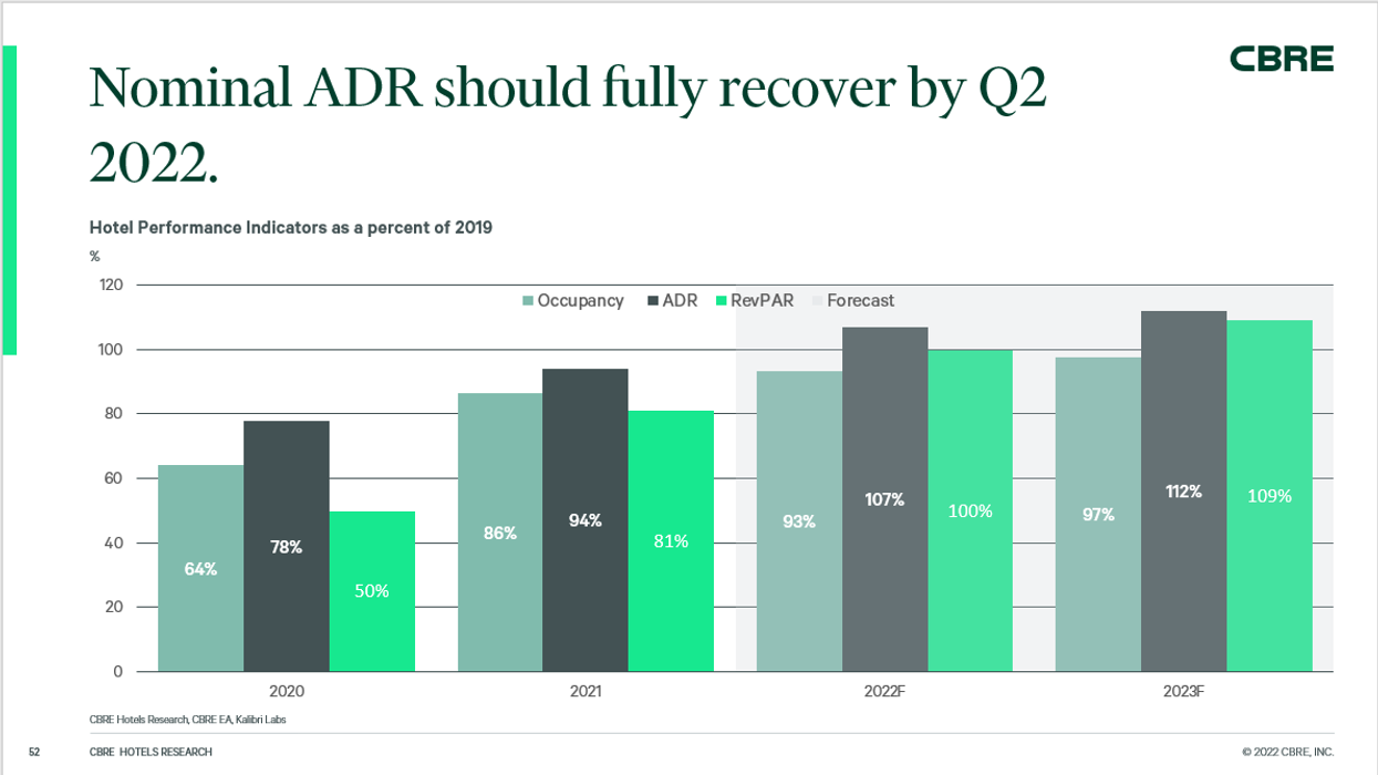 CBRE revises 2022 forecast again after strong first quarter