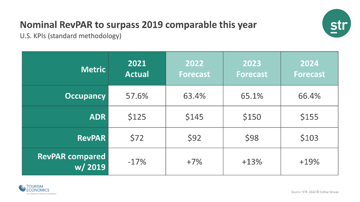 STR, TE forecast RevPAR, ADR to surpass pre-pandemic levels in 2022