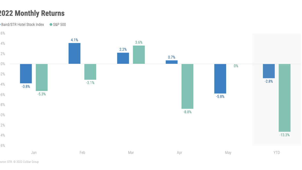 Baird/STR Hotel Stock Index dropped in May