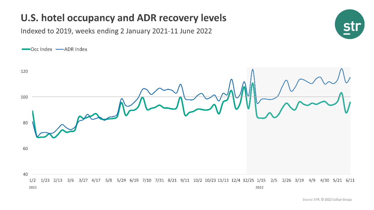 STR:  U.S. hotels' RevPAR reaches all-time weekly high in second week of June