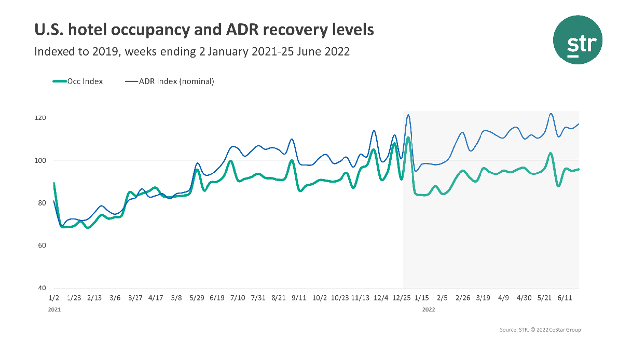 STR: U.S. hotels scale new weekly records in the fourth week of June