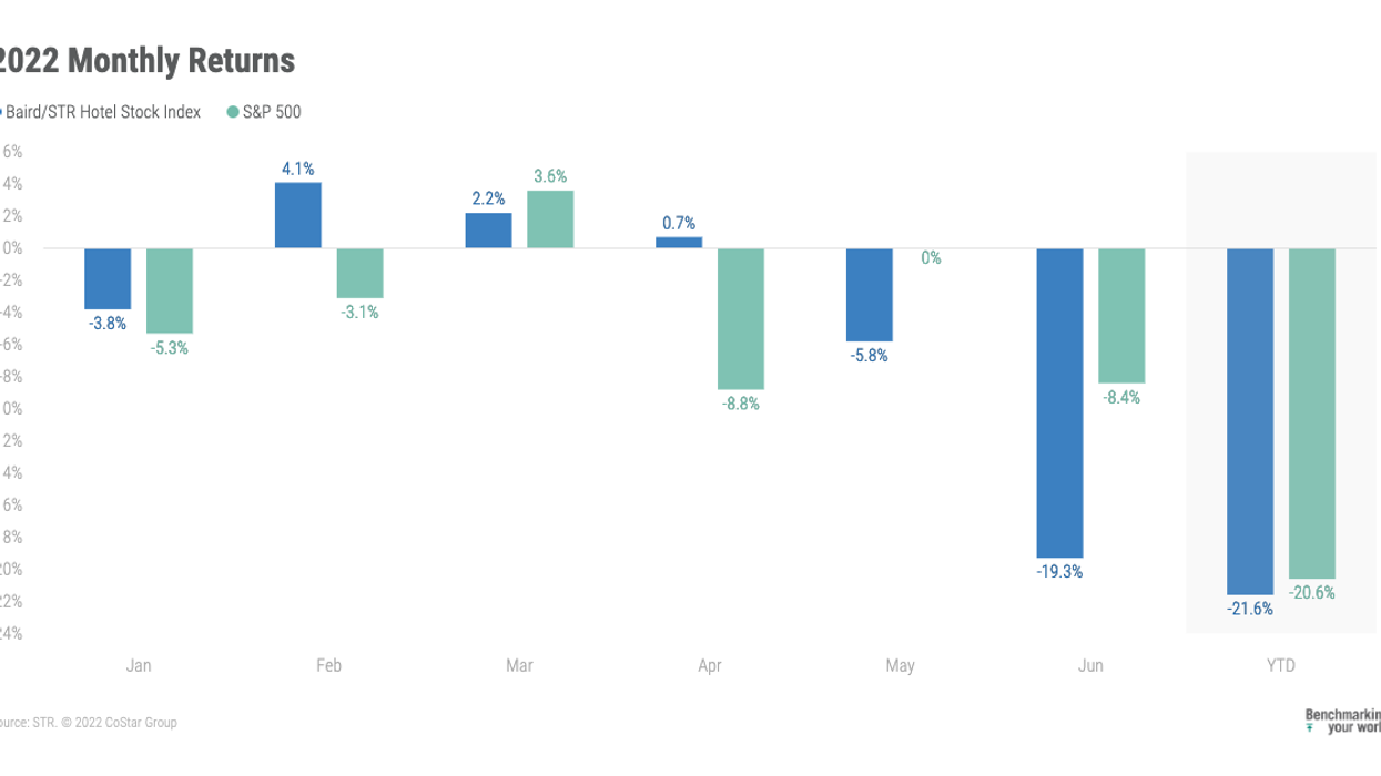BAIRD/STR Hotel Stock Index dropped again in June
