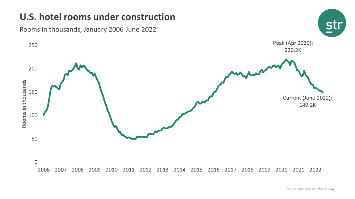 STR: Downward trend in U.S. hotel construction continues in June
