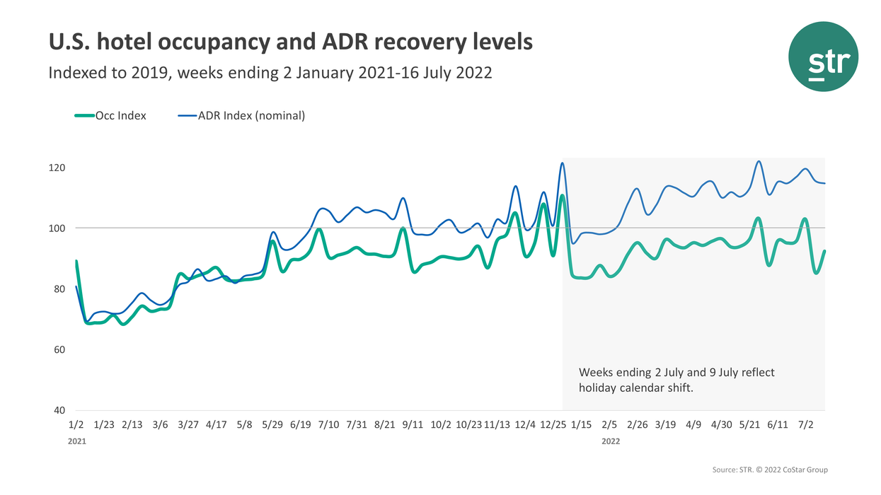 STR: U.S. hotel performance bounces back in the third week of July