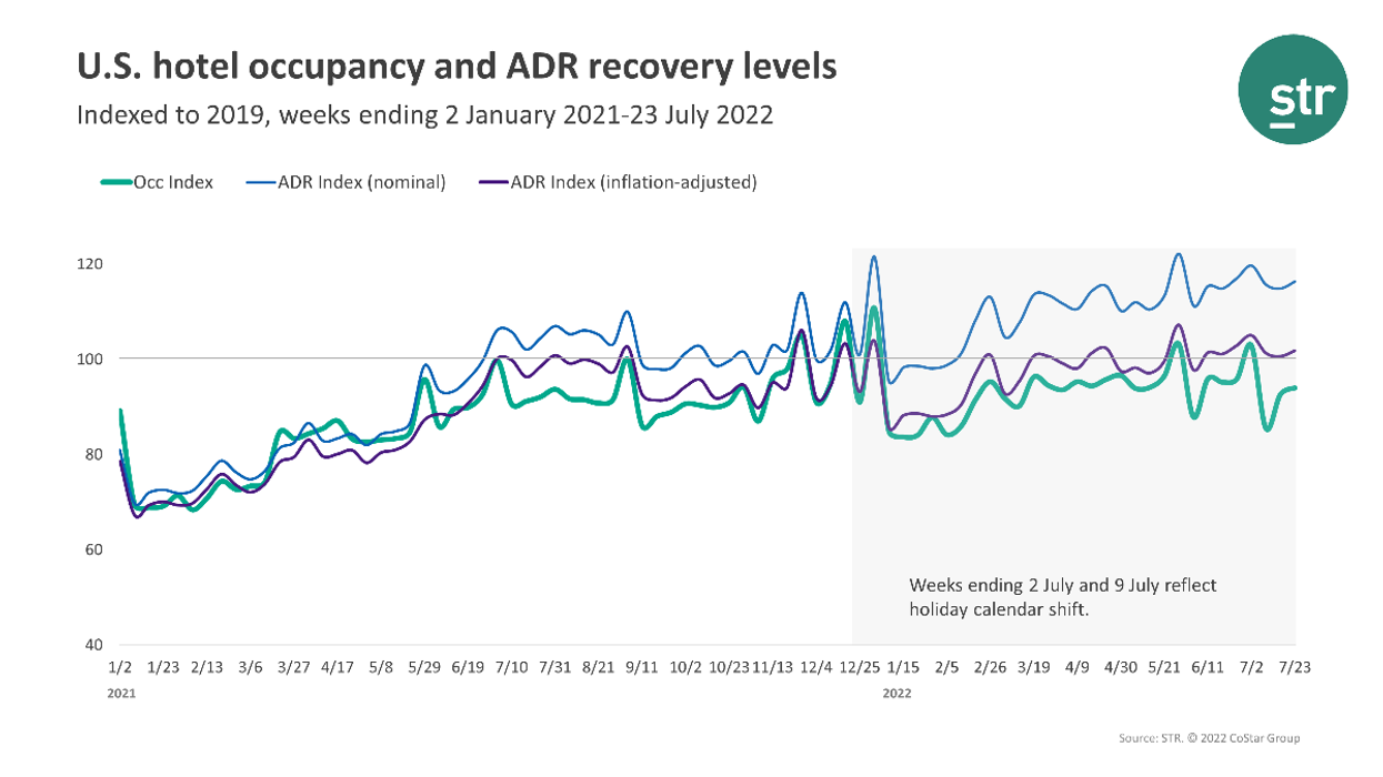 STR: RevPAR reaches an all-time high in the fourth week of July