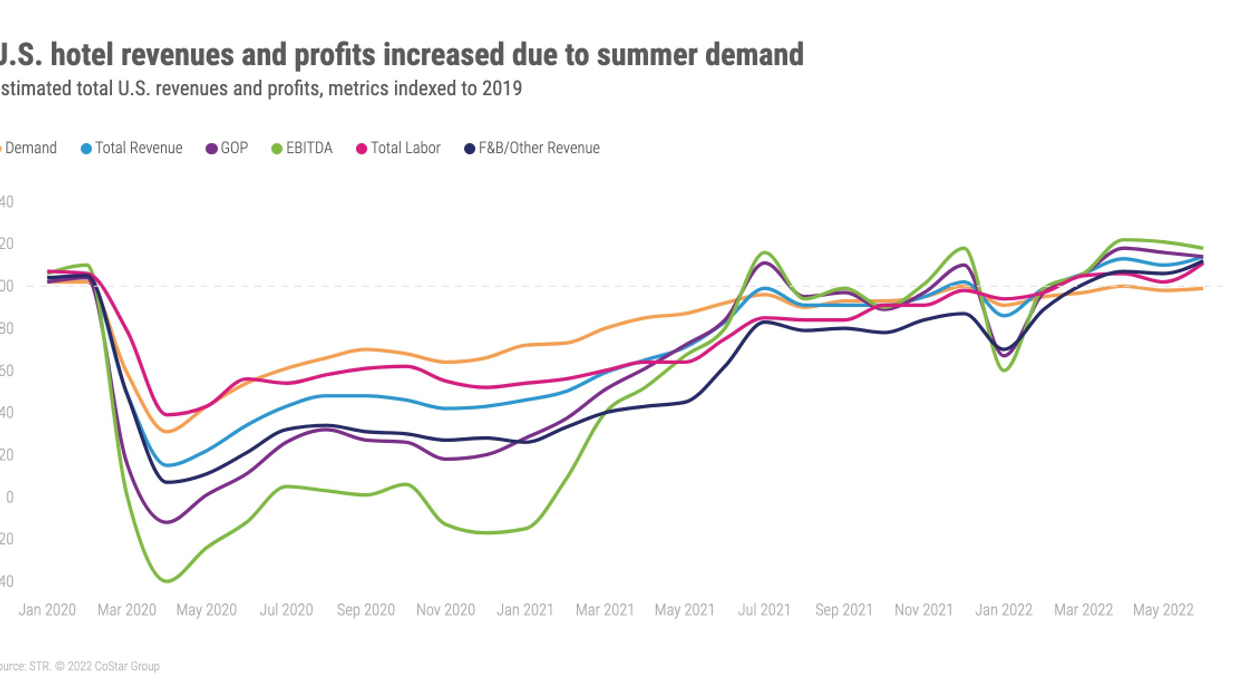 STR: GOPPAR of U.S. hotels reach highest level since October 2019 in June