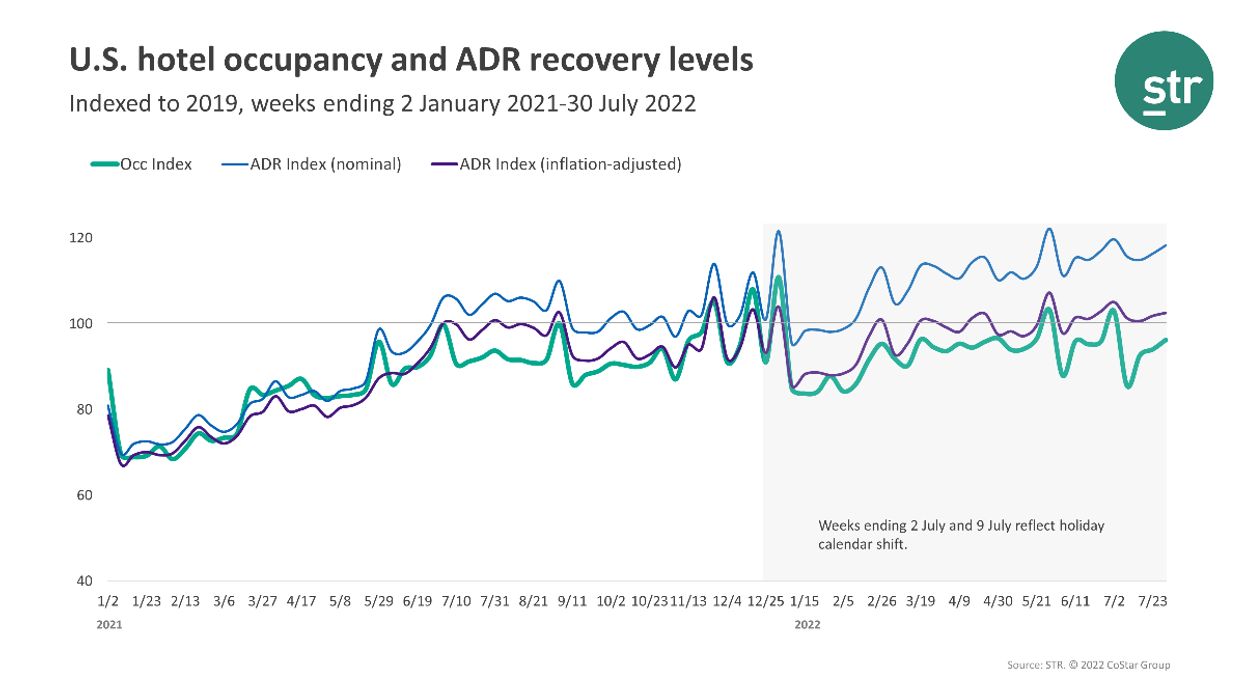 STR: Slight dip in U.S. hotel performance as summer travel peak passes