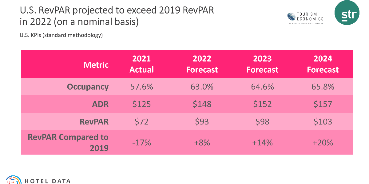 Str Forecast STR and TE release new 2022 forecast at HDC - Asian Hospitality