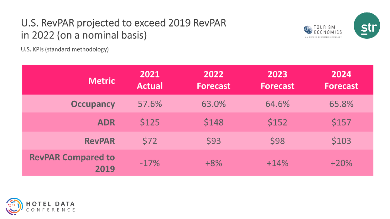 STR and TE release new 2022 forecast at HDC