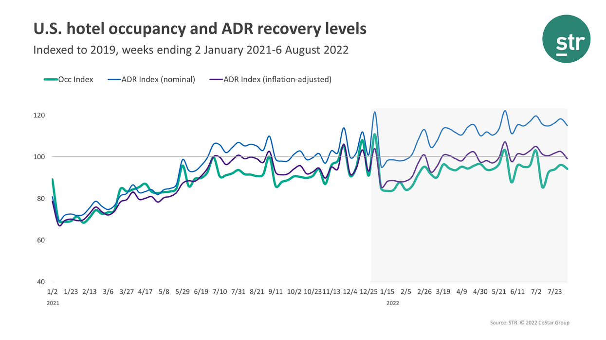 STR: U.S. hotel performance falls in the first week of August