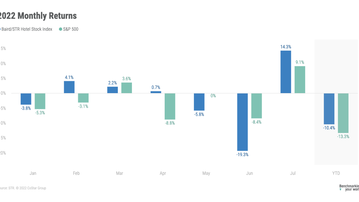 Baird/STR Hotel Stock Index jumps 14.3 percent in July