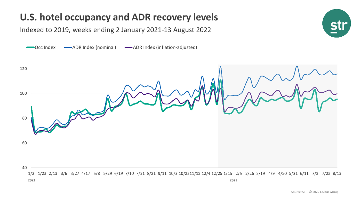 STR: U.S. hotel performance falls slightly in the second week of August