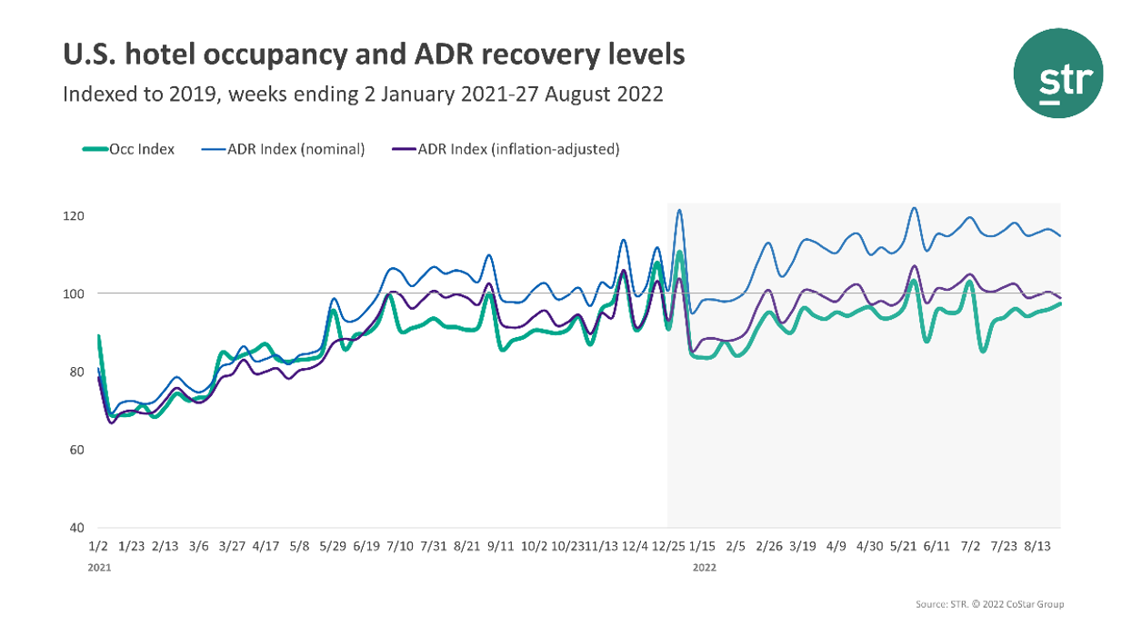 STR: U.S. hotel performance drops in the fourth week of August