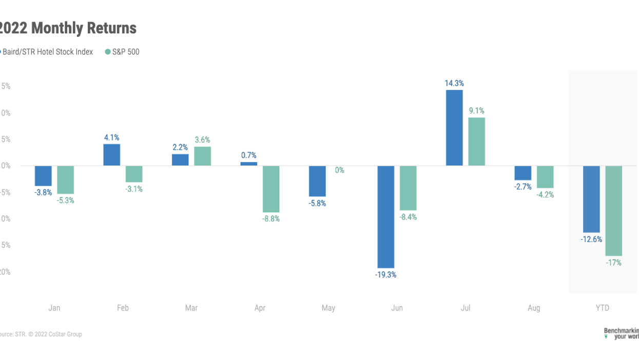 Baird/STR Stock Index dropped 2.7 percent in August