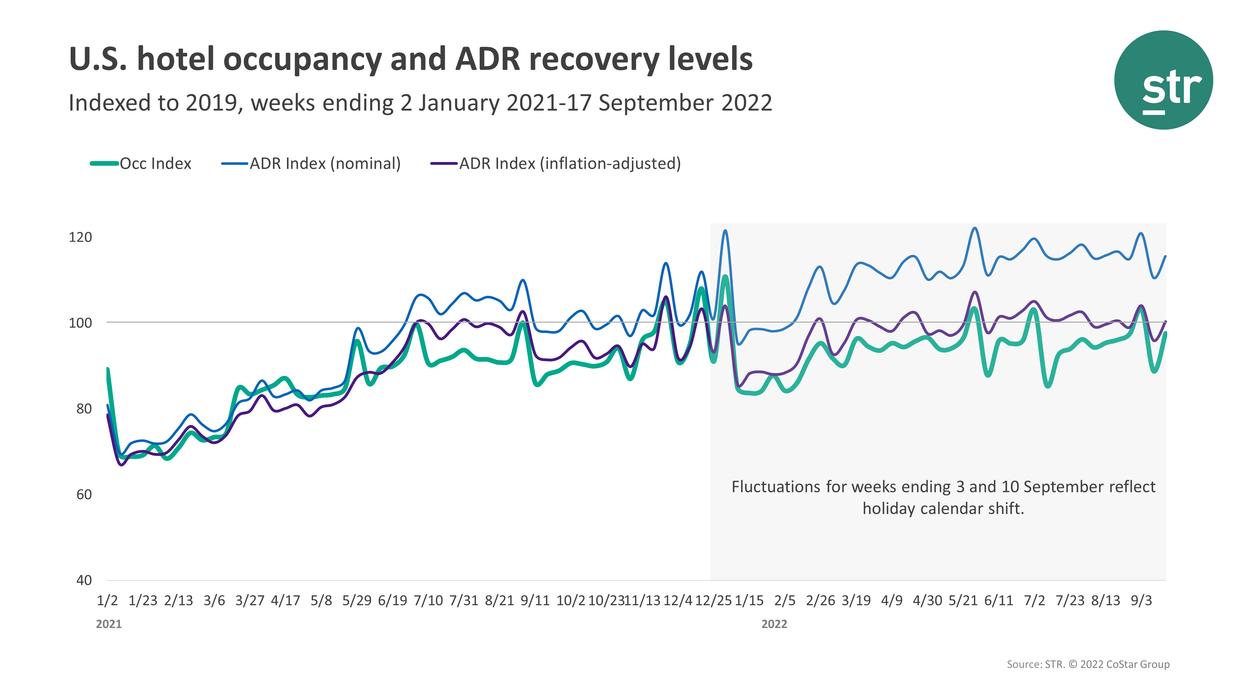 STR: U.S. hotel performance improves in the third week of September