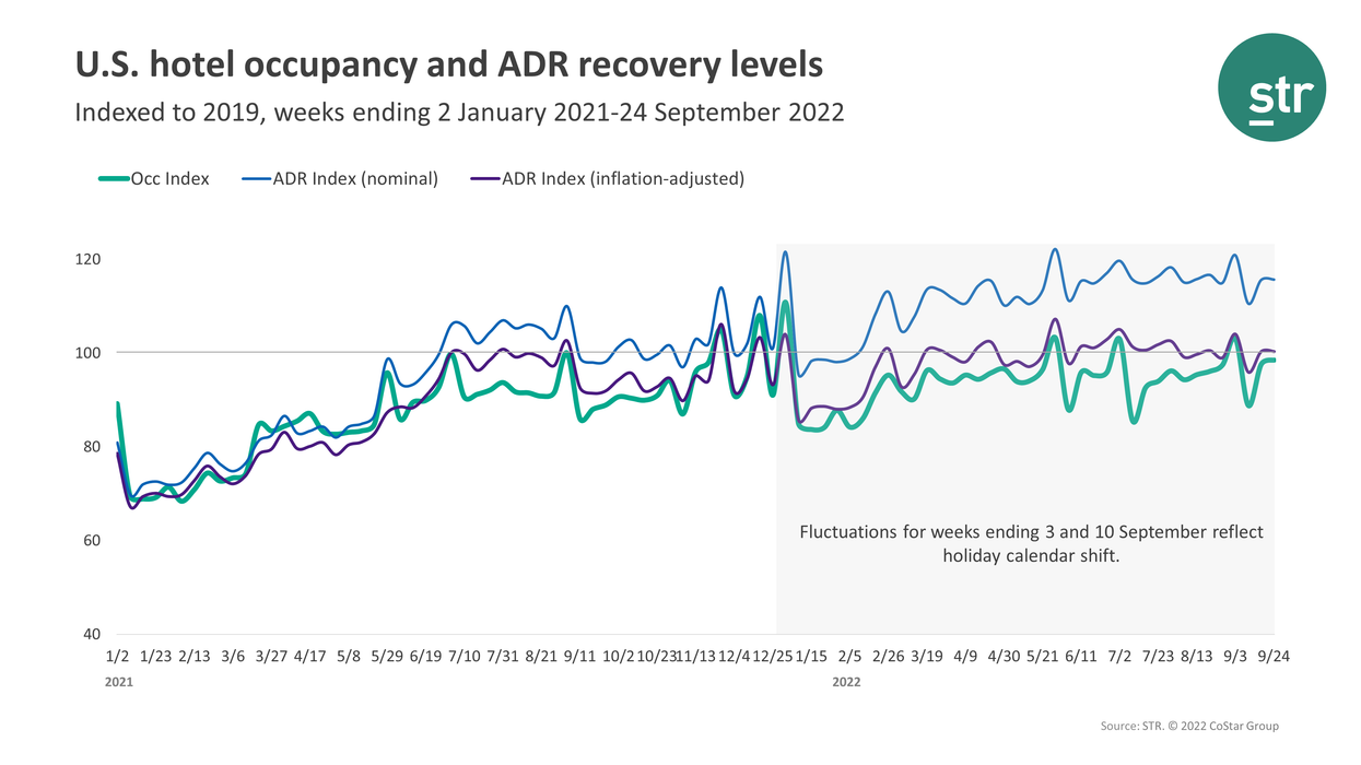 STR: U.S. hotel performance increases in the fourth week of September