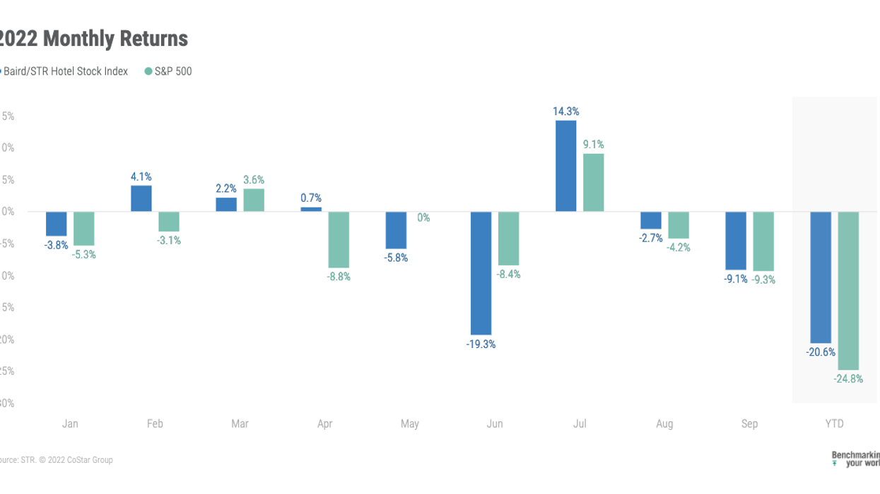 Baird/STR hotel stock index dips in September on fears of recession