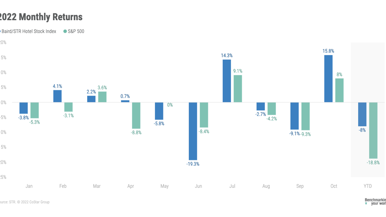 Baird/STR hotel stock index jumped 15.8 percent in October