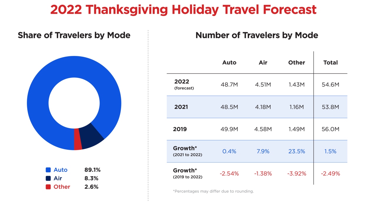 AAA: 54.6 million people expected to travel for Thanksgiving