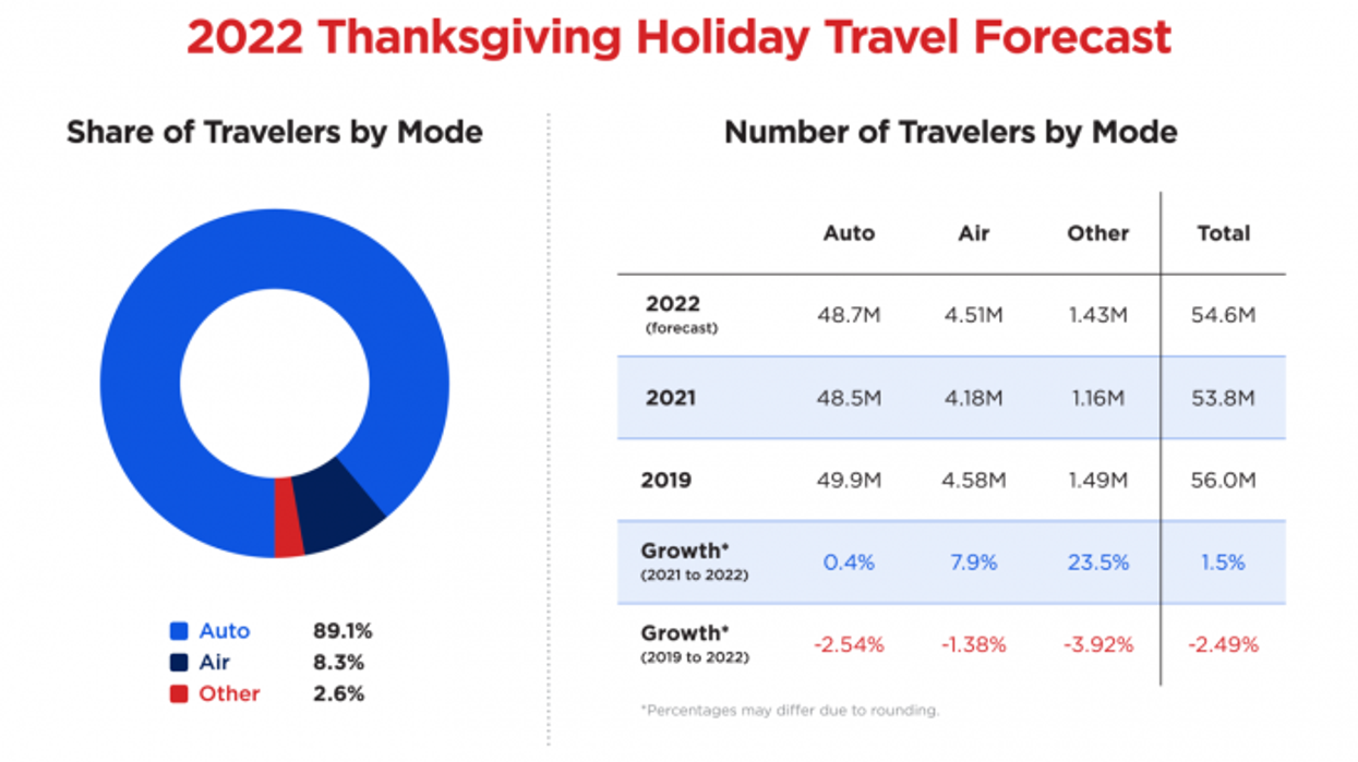 5.46 કરોડ લોકો થેંક્સગિવીંગ ડેએ મુસાફરી કરે તેવી અપેક્ષા :AAA