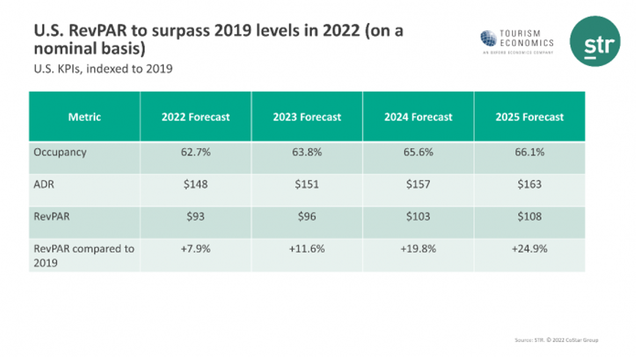 STR,TE રિવાઇઝ 2022 ઓક્યુપન્સી પ્રોજેક્શન ઘટાડા તરફી