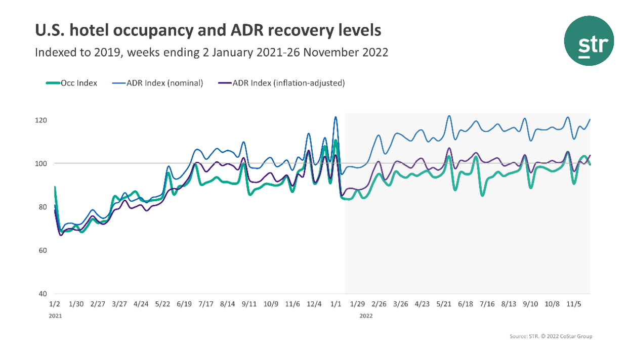 STR: Thanksgiving holiday drags U.S. hotel performance in the fourth week of November