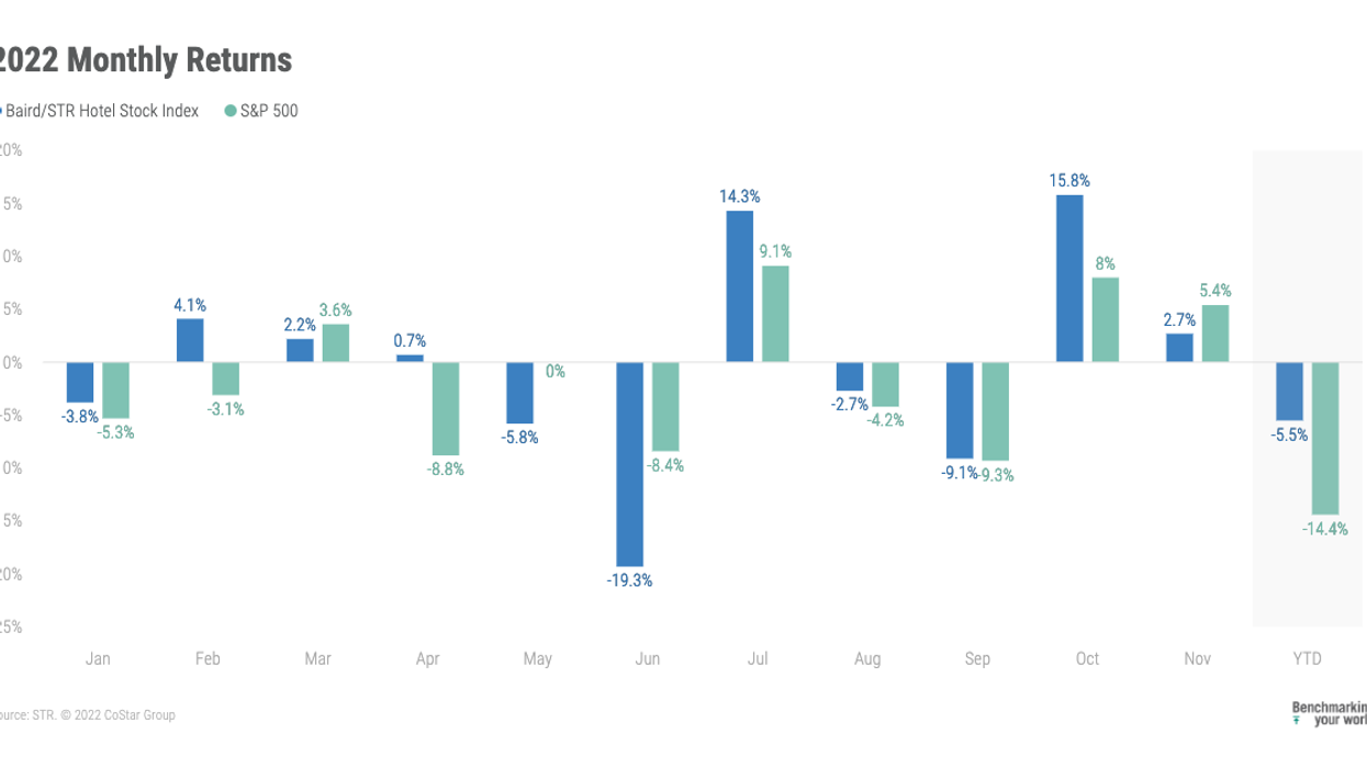 Baird/STR Hotel Stock Index up 2.7 percent in November
