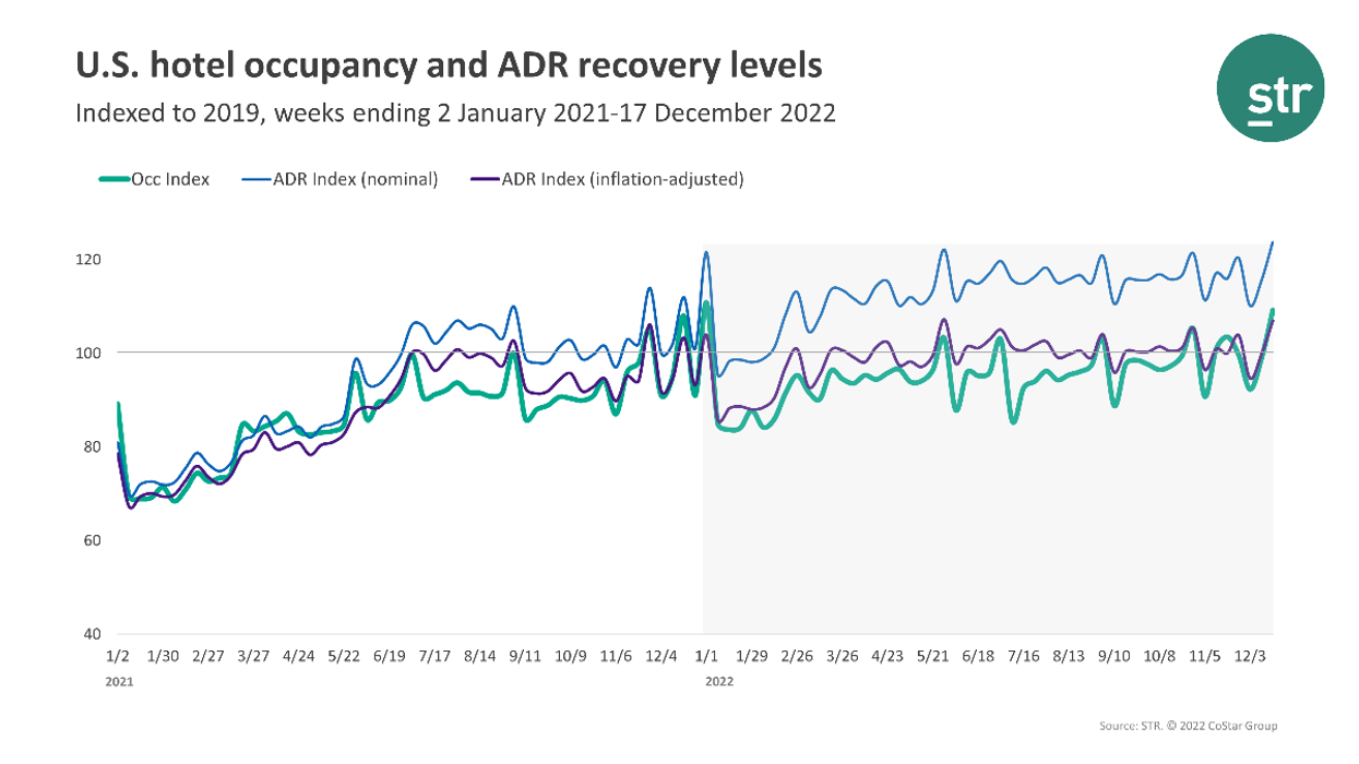 STR: U.S. hotel performance drops in the third week of December