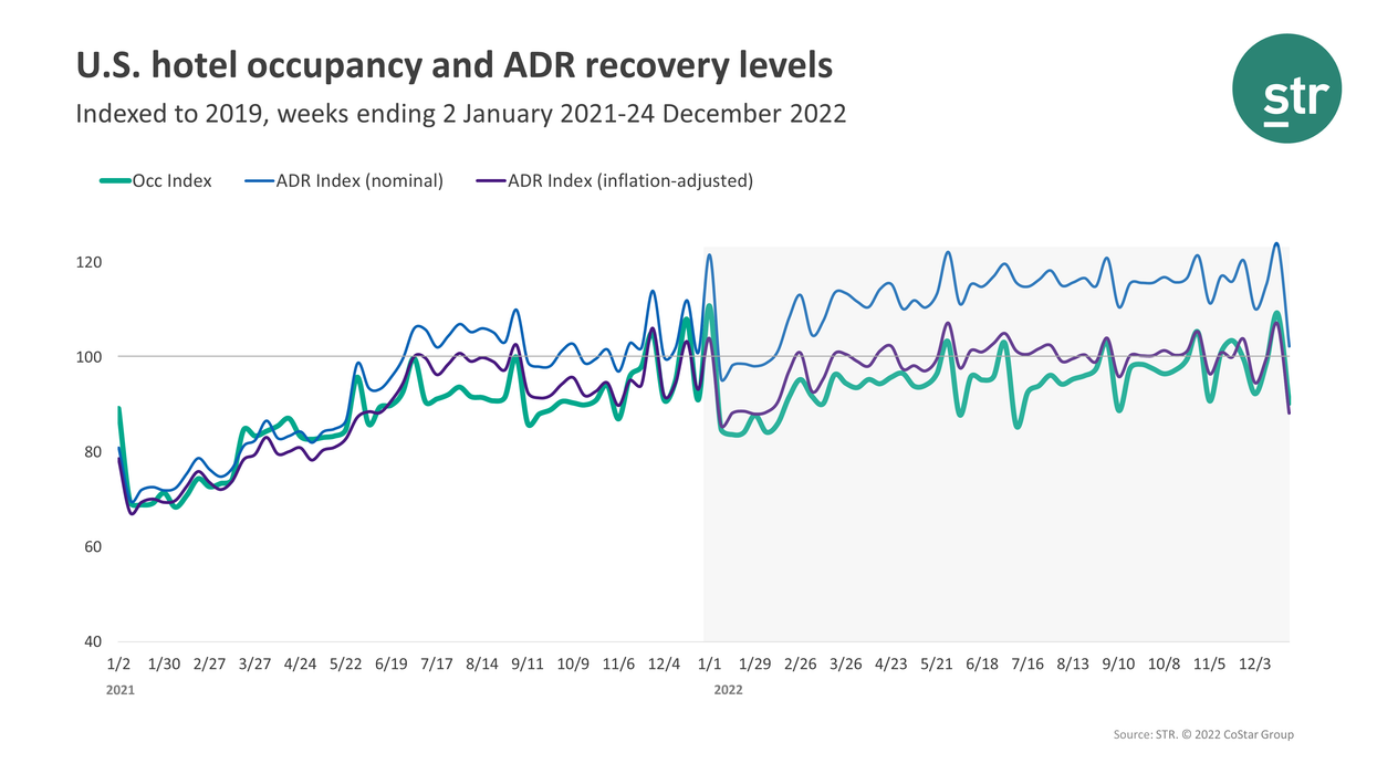 STR: U.S. hotel performance drops in November, last week of December