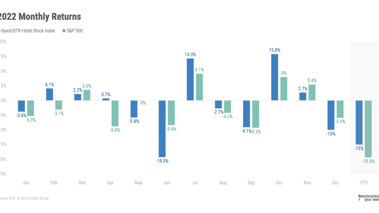 Baird/STR Index drops 10 percent in December, 15 percent in 2022
