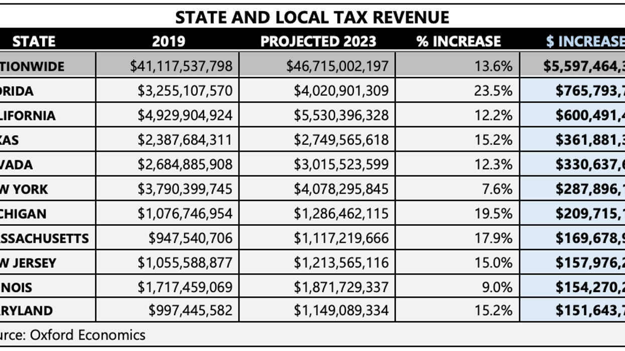 Report: U.S. hotels to generate record-setting tax revenue