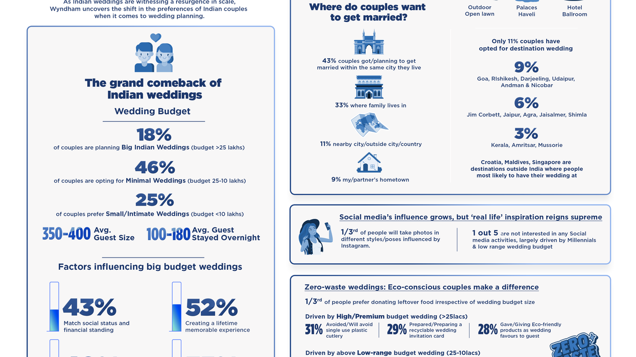 Study: Indian couples want memorable, affordable weddings