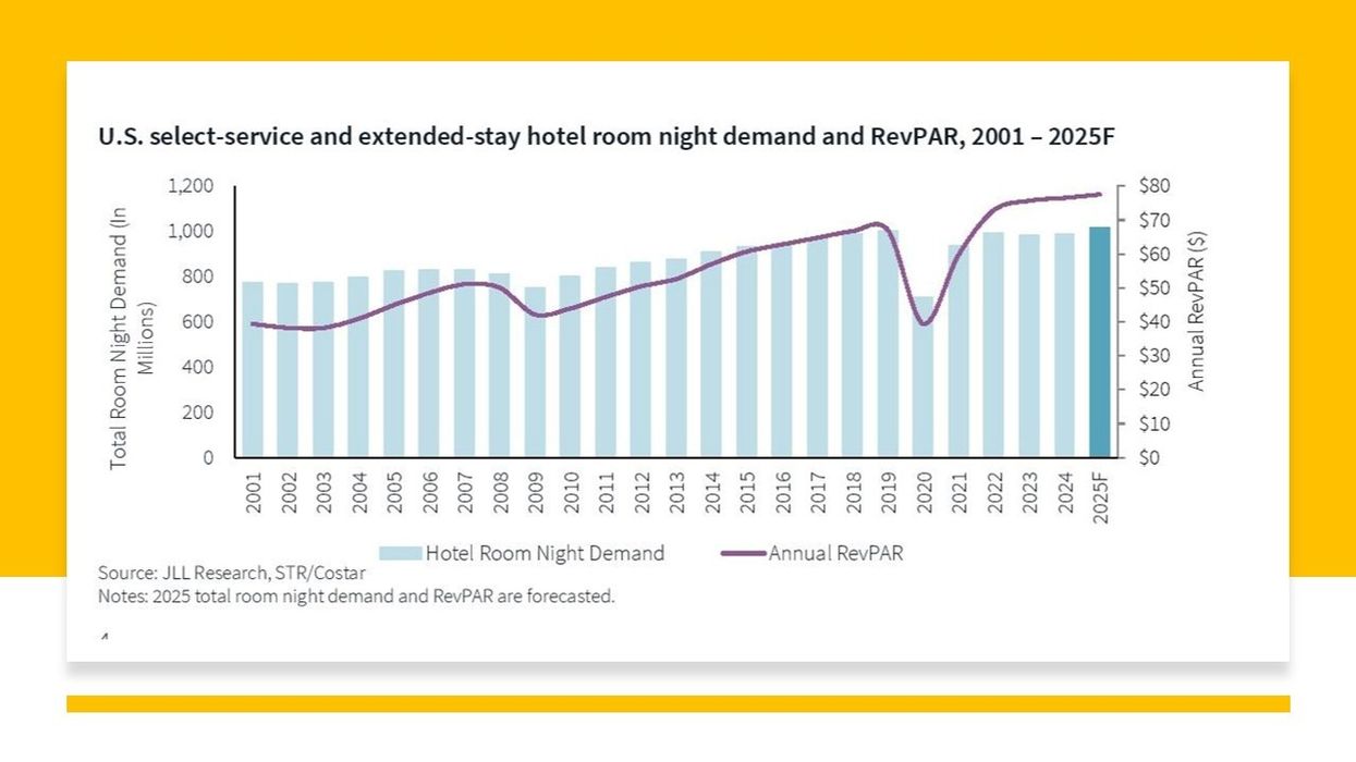 JLL report highlights strong investment opportunities in select-service and extended-stay hotels for 2025, driven by high demand and stable returns