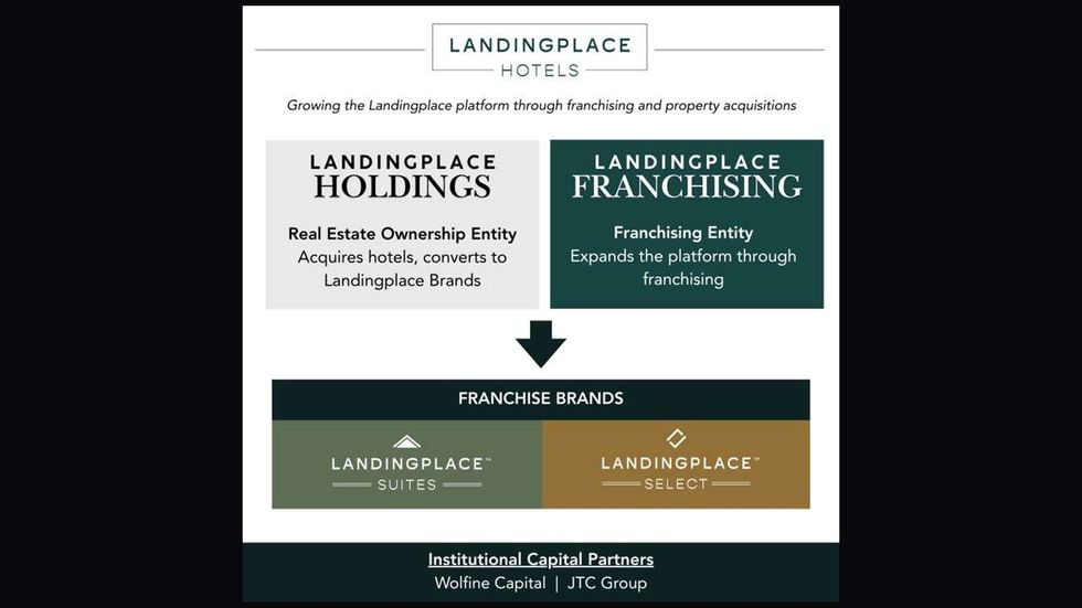 Landingplace Hotels