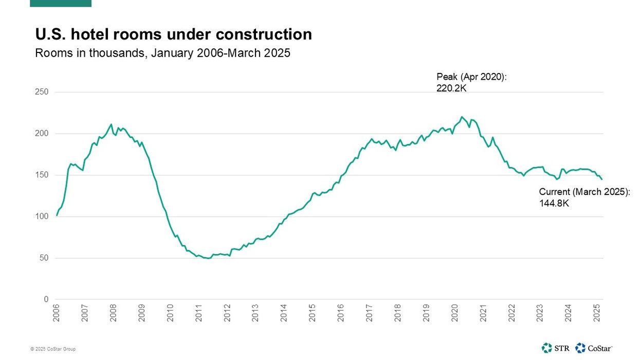 Line graph showing U.S. hotel rooms under construction from January 2006 to March 2025, peaking at 220.2K in April 2020 and declining to 144.8K in March 2025, per CoStar and STR data