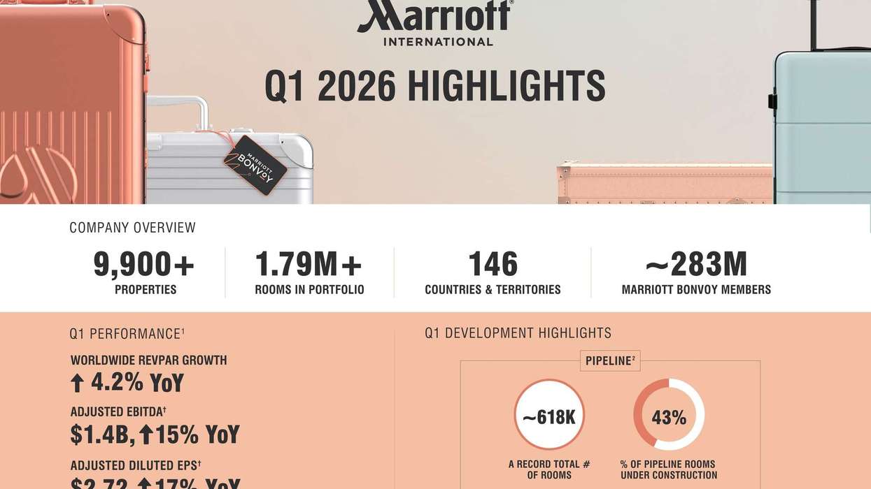 Marriott Q1 RevPAR rises 4.2 percent
