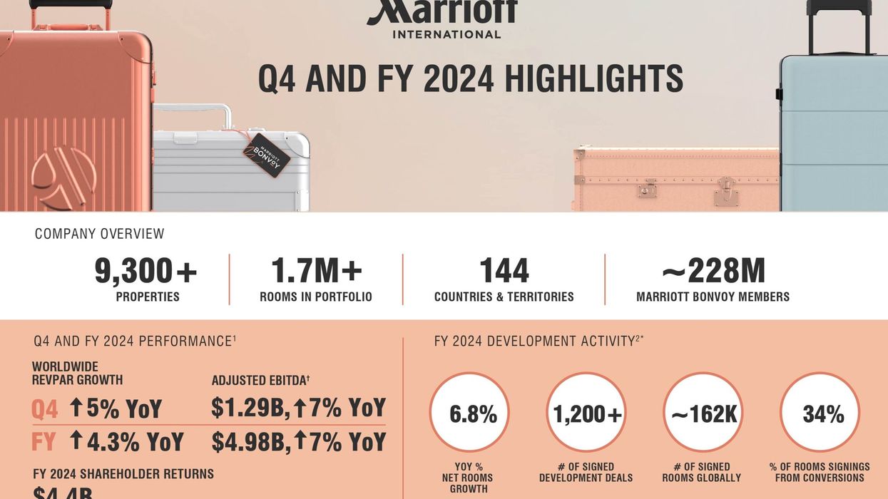 Marriott Reports Record Growth in 2024 with 5% RevPAR Increase and 123K New Rooms Added