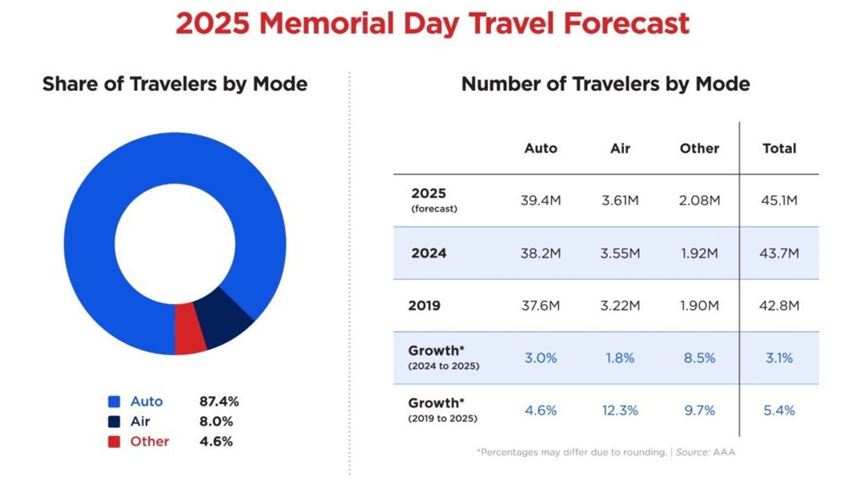 Memorial Day 2024 Sets New U.S. Travel Record