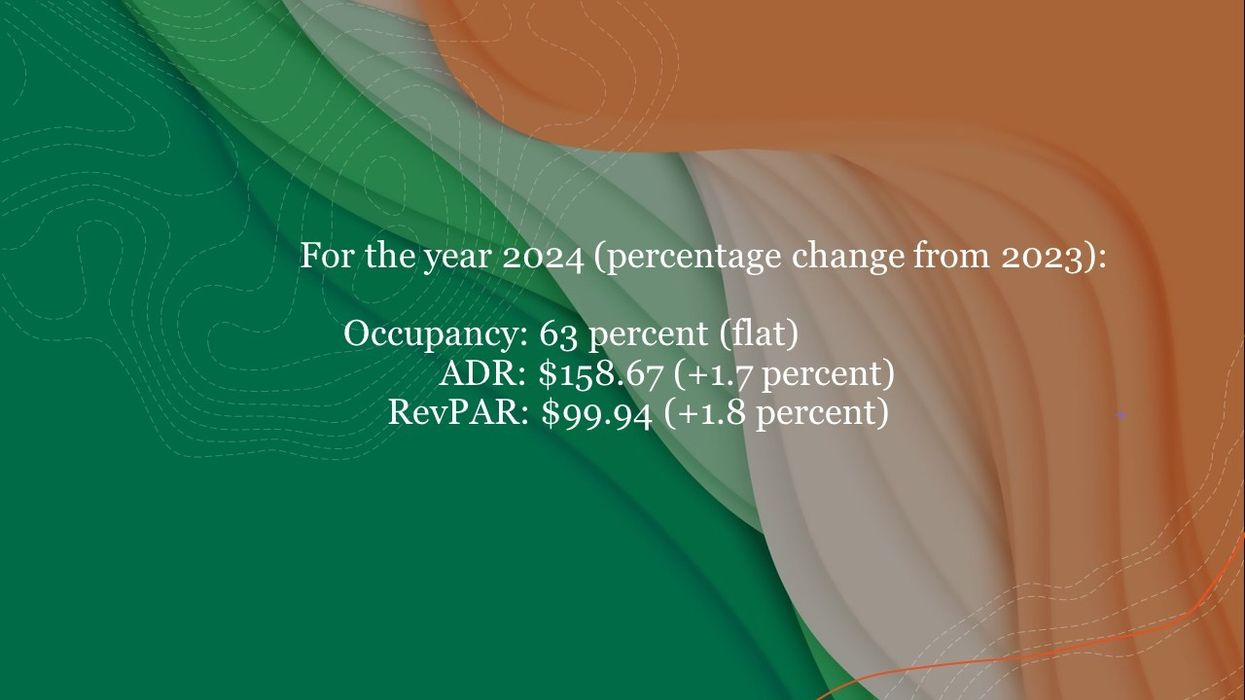 New York City, reflecting the market’s leading 84.3% occupancy rate in 2024, as reported by CoStar