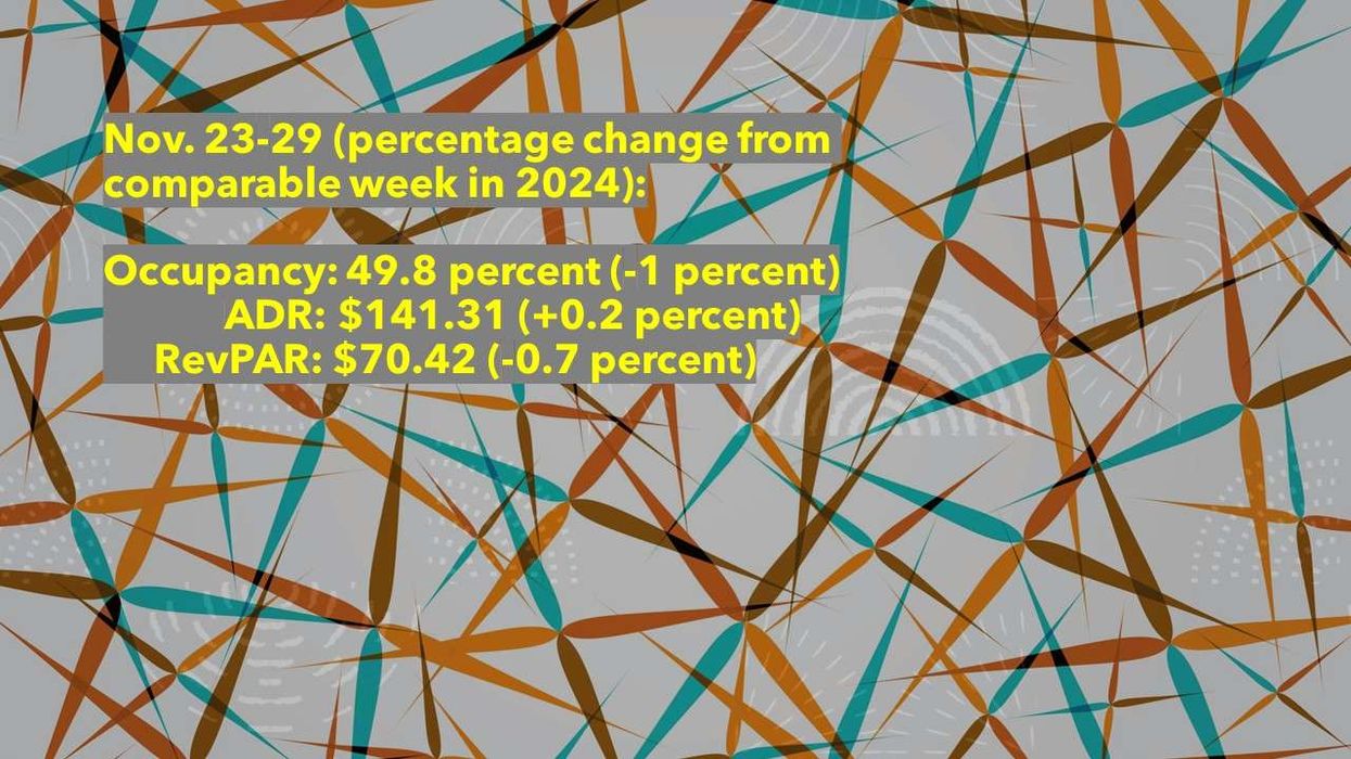 CoStar: Hotel performance slides in late November