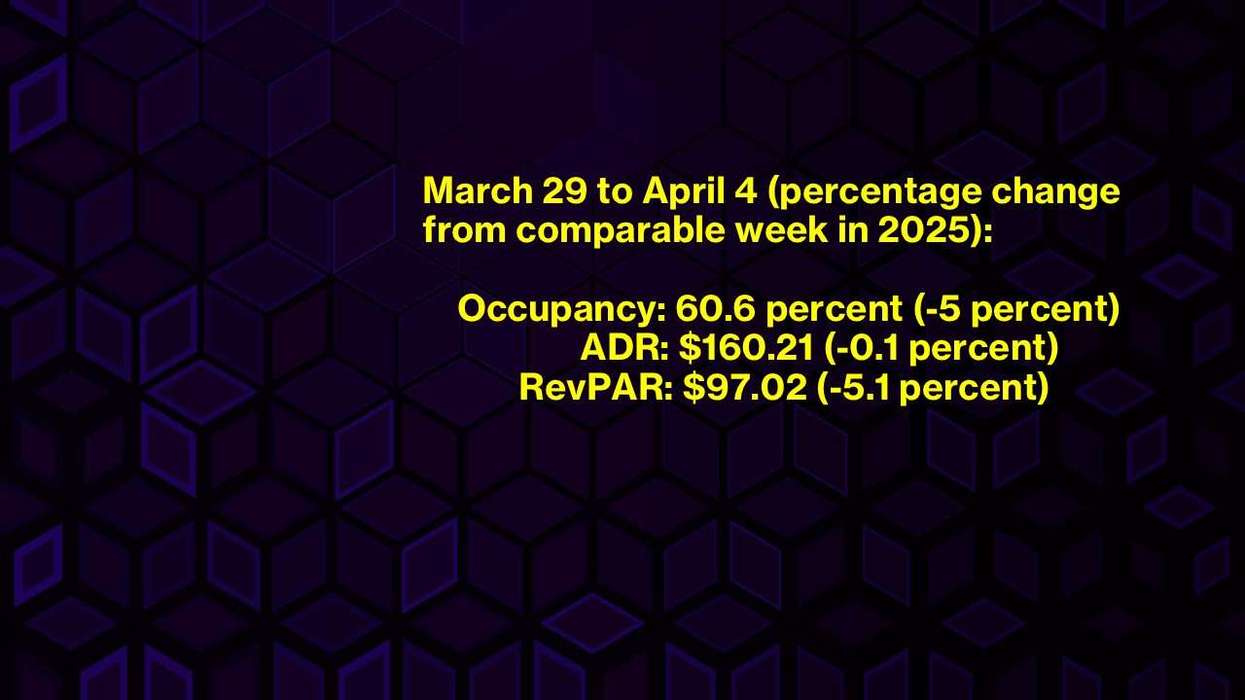 CoStar: Hotel metrics slide to lows