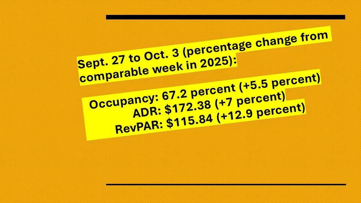 CoStar: Metrics rise YoY, fall weekly