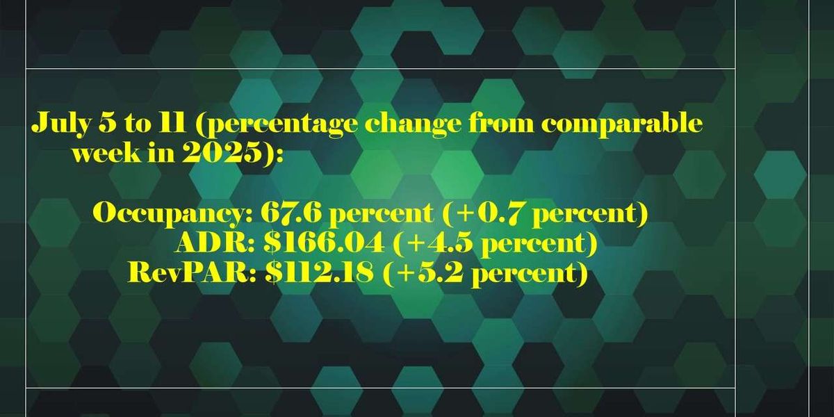 CoStar: Occupancy, RevPAR up in week of July 11
