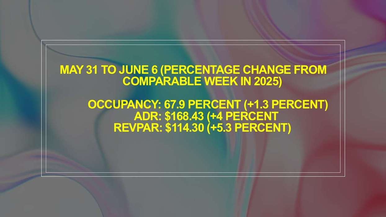 CoStar: Hotel metrics rise WoW, YoY through June 6
