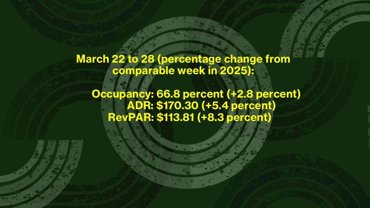CoStar: Hotel performance mixed as March ends