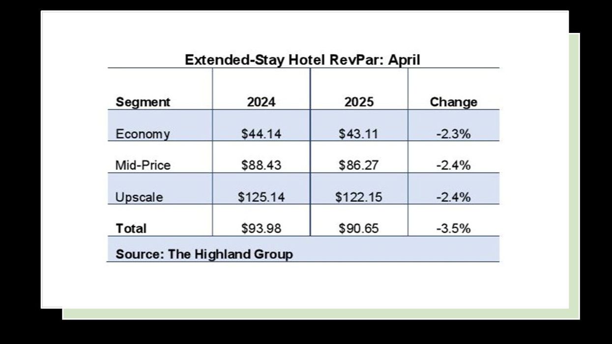 RevPAR trends for US extended-stay hotels in April 2025