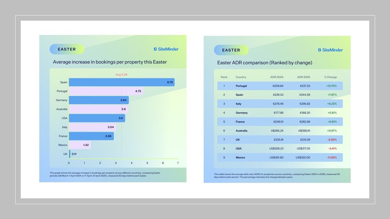 SiteMinder Easter 2025 hotel bookings chart showing 16.8% global increase