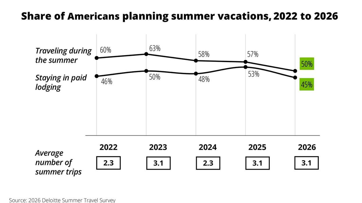 Study: Summer travel slows, but spending up