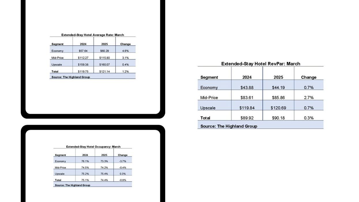 Table displaying U.S. extended-stay hotel metrics for March 2025, including average daily rate, occupancy, and RevPAR by segment, sourced from The Highland Group.